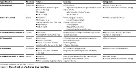 Adverse drug reactions: definitions, diagnosis, and management ...