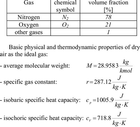 Composition of dry air. | Download Table