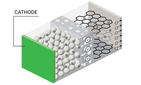 Cathode Materials for Lithium-Ion Batteries - TA Instruments