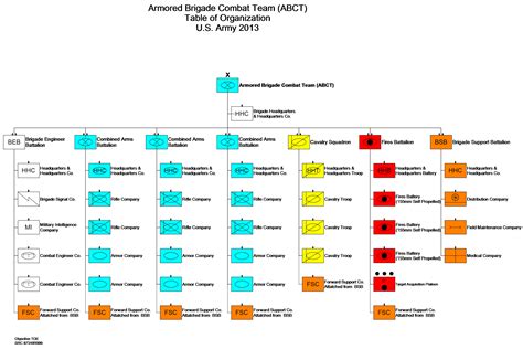 Armored brigade combat team table of organization | Us army infantry, Army infantry, Army structure