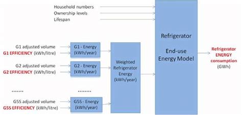 Refrigerator energy consumption model schematic | Download Scientific Diagram