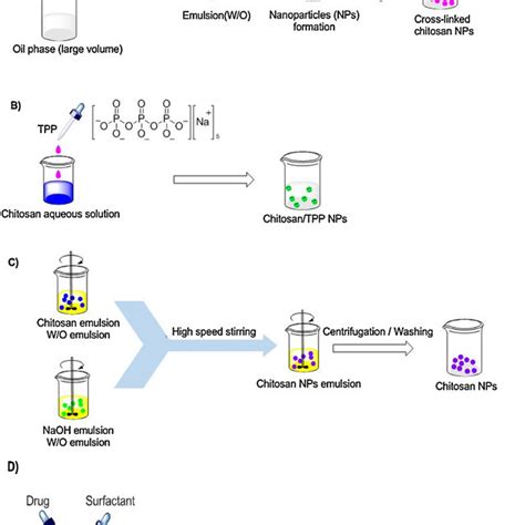 (PDF) Chitosan nanoparticle based delivery systems for sustainable agriculture