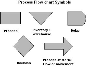 Process Flow chart symbols and meanings