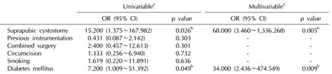 Surgical Outcome of Urethroplasty Using Penile Circular Fasciocutaneous Flap for Anterior ...