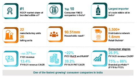 Adani Wilmar IPO: 10 Things to Know - Read To Know More