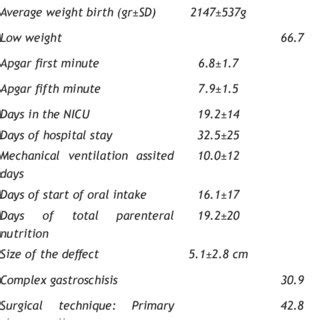 (PDF) Complications on Newborn after Surgical Treatment for Simple and Complex Gastroschisis