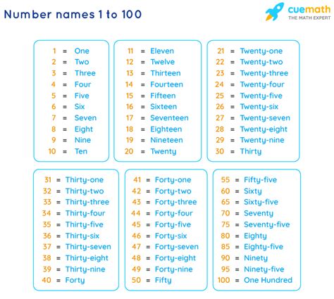 1 To 100 Numbers In Words