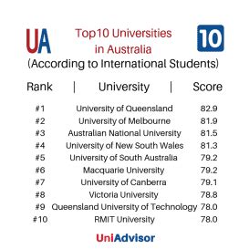 Top 10 Best Universities in Australia. Rankings and reviews for international students | UniAdvisor