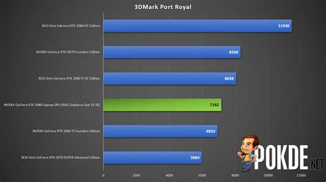 NVIDIA GeForce RTX 3080 Laptop GPU vs desktop GPUs — how fast is the ...