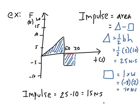 Momentum Lesson 2.1 Impulse Graphs | Science, Physics, Momentum | ShowMe