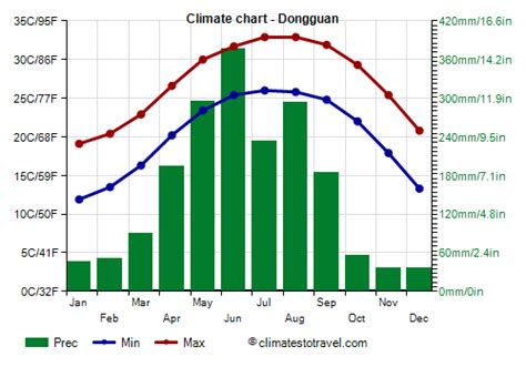 Dongguan climate: weather by month, temperature, rain - Climates to Travel