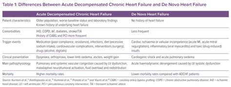 De Novo Heart Failure & Acute Decompensated Chronic Heart Failure