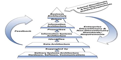 Enterprise Architecture Planning - Assignment Point