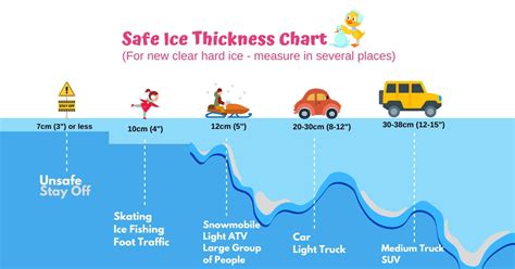 Ice Thickness Safety Chart