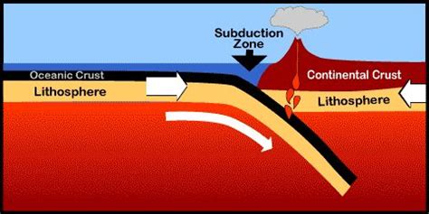 subduction zone with resulting volcano | Subduction zone, Subduction ...