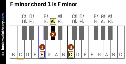 F Minor Chord Piano - Sheet and Chords Collection