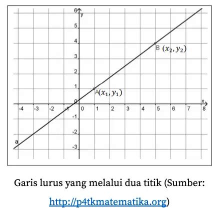 Pengertian Persamaan Garis Lurus - Rumus, Grafik dan Soal - Quipper Blog