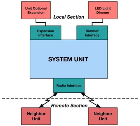 The SRESLi System Unit hardware interfaces. | Download Scientific Diagram