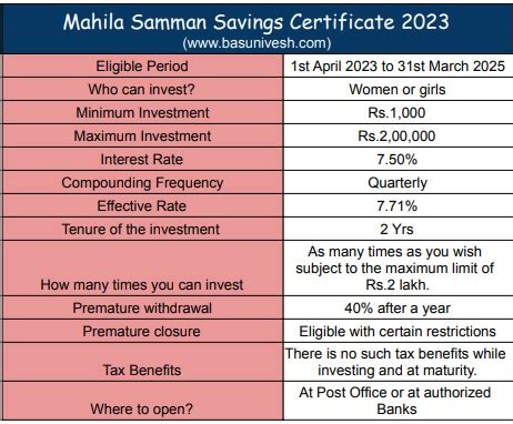 All about Mahila Samman Savings Certificate 2023 - Should you invest ...