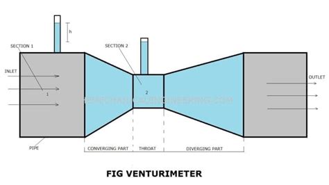 VenturiMeter: Definition, Construction, Working, Experiment, Derivation, Formula, Advantages ...