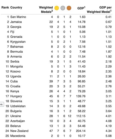 The Olympic Medal Table by GDP : r/olympics