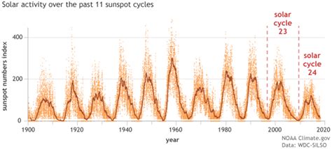 The Sun’s Energy: Solar Cycles – Climate Change Primer