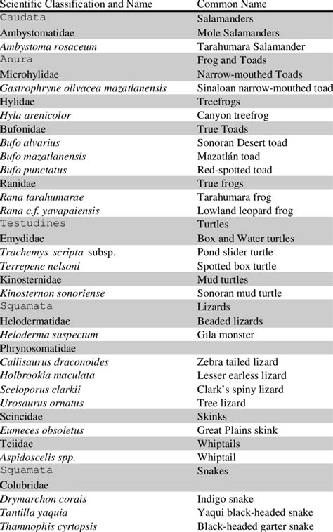 Species list for reptiles and amphibians. Common names and Latin ...