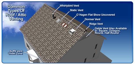 Different Type of Roof Vents