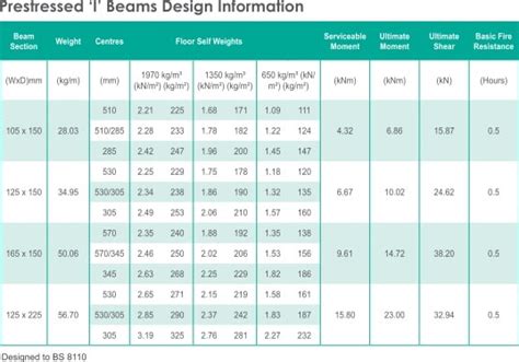 Strength Of Steel I Beams Chart - The Best Picture Of Beam