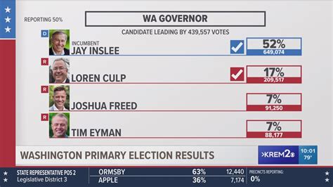 2020 Washington Primary Election results at 10 p.m. on August 4, 2020 ...