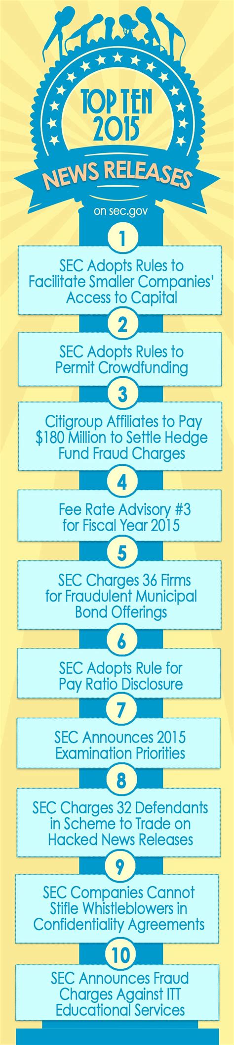 Check out the top 10 news stories on SEC.gov in 2015. | Press release, Topten, Citigroup