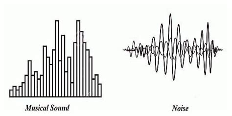 What is the difference between Musical Sound and Noise? - QS Study