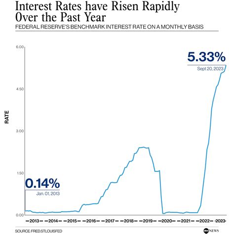 Interest Rate