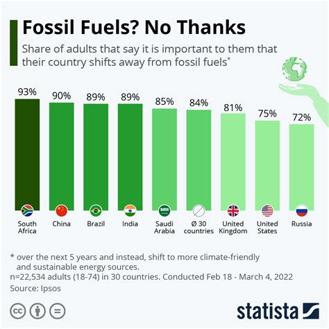 Chart: Fossil Fuels? No Thanks | Statista