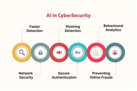 AI-based Cybersecurity