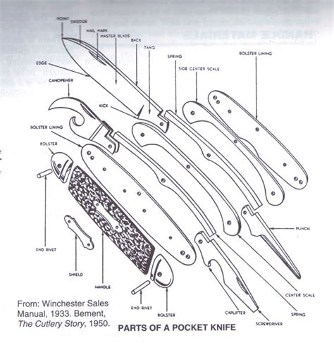 Parts Of A Pocket Knife Diagram