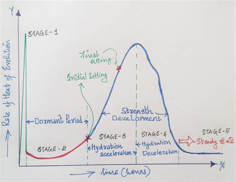 Hydration of Cement | Heat of Hydration |Stages of Hydration of Cement