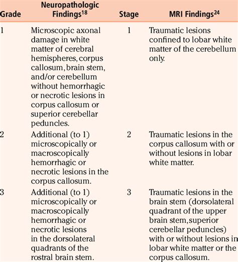 Classification of Diffuse Axonal Injury | Download Scientific Diagram