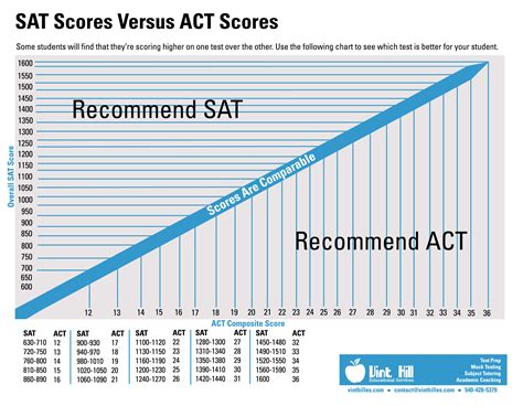 Sat Act Percentiles And Score Comparison Chart Updated For Photos | The Best Porn Website