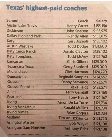 Texas’ highest paid High School football coaches : r/texas