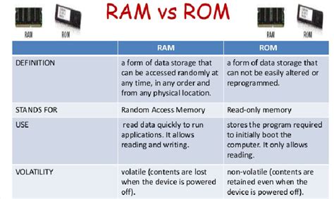 Tech FAQ: Who will be More Prevail When RAM VS ROM