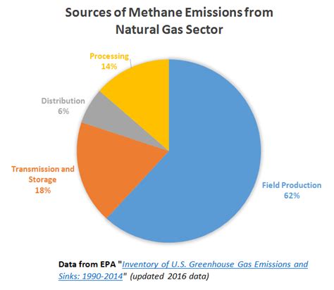 Methane