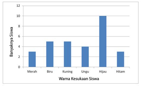 Contoh soal matematika kelas 5 tentang interpretasi data - testlasopa