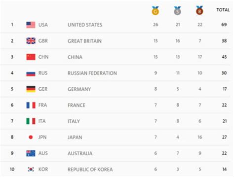 Rio 2016 Medal Table : Pa Media On Twitter Olympic Medal Table Top Ten ...