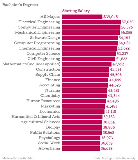 Engineering Salary Comparison Chart - Ponasa
