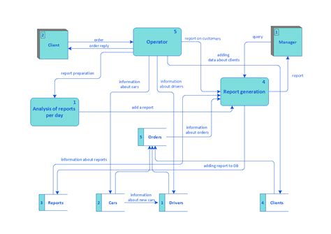 Data flow Model Diagram | Data Flow Diagram | Taxi Service Data Flow ...