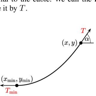 Examples of catenaries and catenary domes in architecture. A: The Arch... | Download Scientific ...