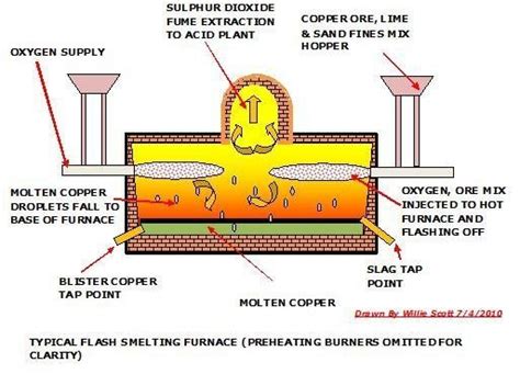 Copper Smelting Process - Furnaces Used, By-Products, and Process Used to Smelt Copper