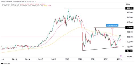 Boeing stock price forecast: where technicals meet fundamentals