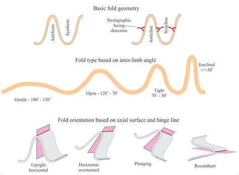 non-cylindrical fold Archives - Geological Digressions